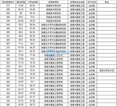 北京邮电大学通信软件专业在职研究生开课通知