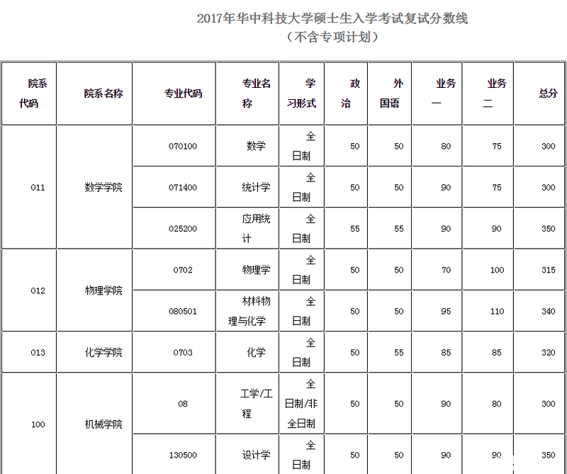 读华中科技大学在职研究生必须要掌握的条件