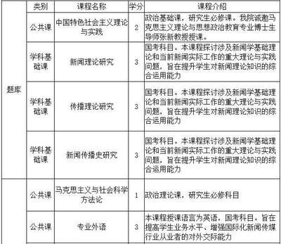 医学在职研究生培养目标及方向