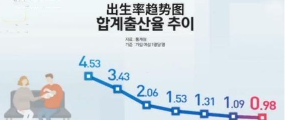 世界人口报告:韩国或成第一个消失的国家? 世界人口报告:韩国或成第一个消失的国家?