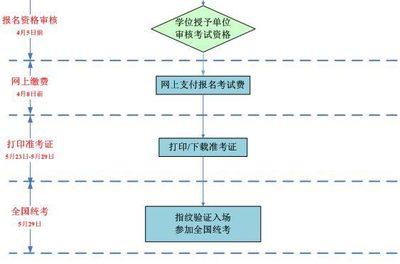 在职研究生同等学力的申硕流程