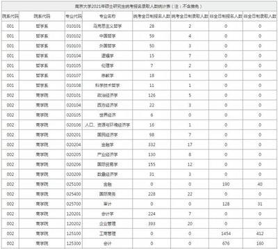 南京大学在职研究生的报名条件是什么