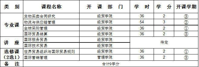 2012年对外经济贸易大学现代物流管理在职研究生报名时间及