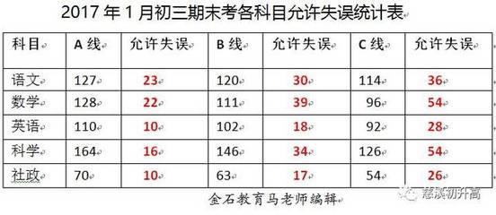 初三成绩总分多少