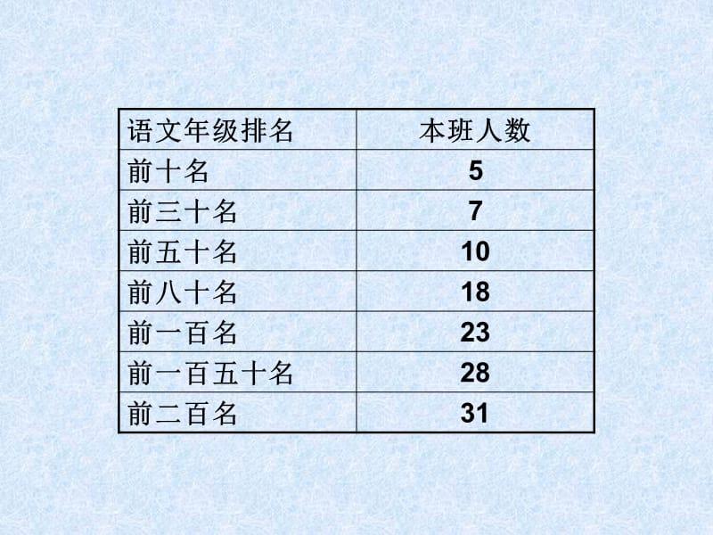 年级排名多少名算好