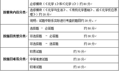 高中会考难度大不大