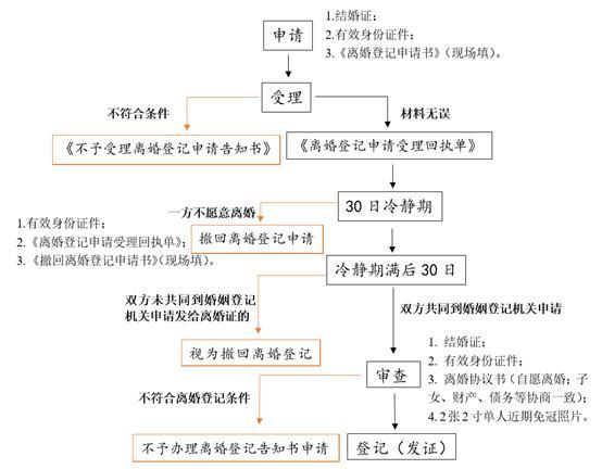 协议离婚是什么程序（协商离婚的流程）