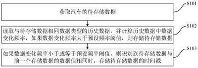 如何保存车轮的已处理数据