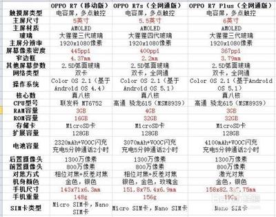 OPPO R7s与R7 Plus手机有什么区别? OPPO R7s与R7 Plus手机有什么区别?