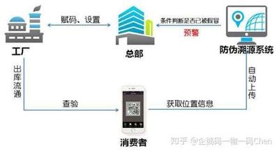 防伪防窜货系统如何操作