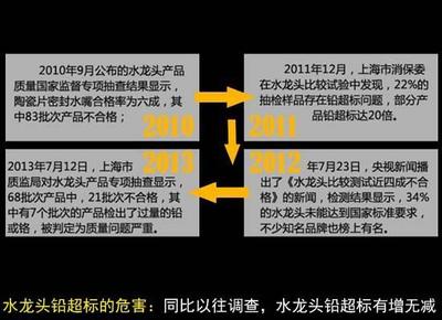水龙头为什么会含铅？