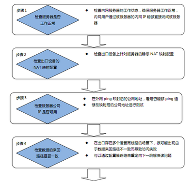 路由器tplink845外网无法访问服务器怎么办