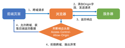 Web安全技术之浏览器的跨域访问