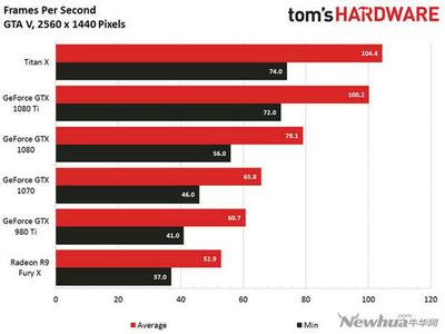 NVIDIA GTX 1080 Ti拆解对比TITAN X哪个性能好?