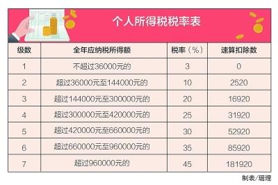 个人所得税APP的税率是多少 个人所得税APP的税率是多少
