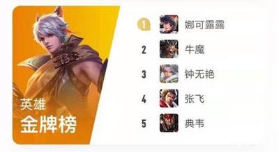 王者营地英雄金牌榜都有哪些英雄上榜