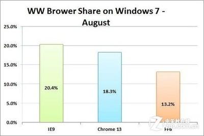 Windows 7 成为全球使用最广泛的操作系统