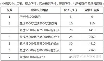 个人所得税APP的税率有哪几种 个人所得税APP的税率有哪几种