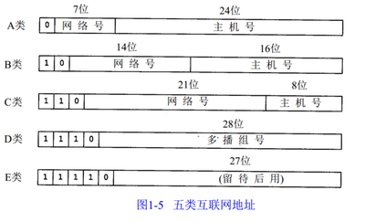如何划分ip地址 划分IP地址的方法