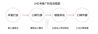 小红书怎么推广 小红书推广方法