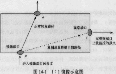 掌握交换机端口镜像配置