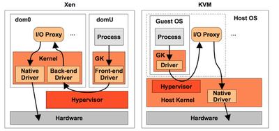 Xen.KVM.VMware.hyper v等虚拟化技术的对比
