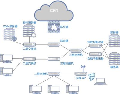 交换机基础知识总结之层数