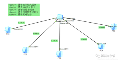 管理交换机虚拟局域网VLAN的4种划分介绍