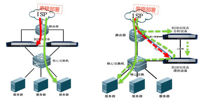 交换机遭遇DDoS攻击该如何来解决?