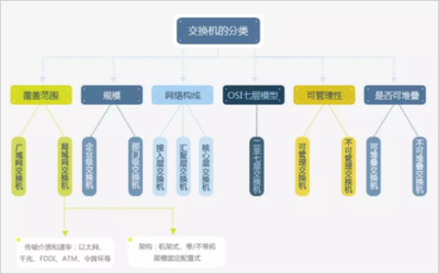 交换机有哪些种类