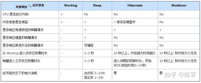关于待机.休眠的经典问答