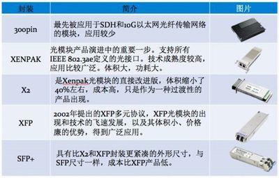 千兆光纤种类及GBIC和SFP技术规格介绍