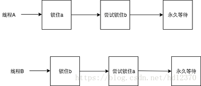 系统进程死锁产生的原因