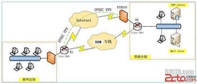 思科双线路接入方案