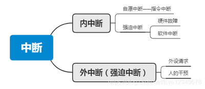操作系统联机命令的类型