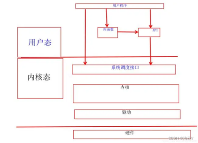 系统调用如何实现