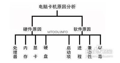 电脑反应慢的原因