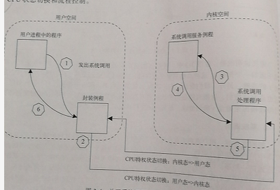 系统调用的基本概念