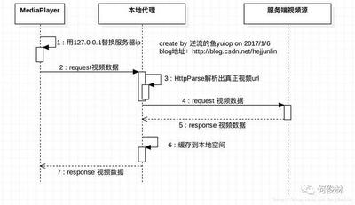 搜狐影音如何开始预加载? 搜狐影音如何开始预加载?