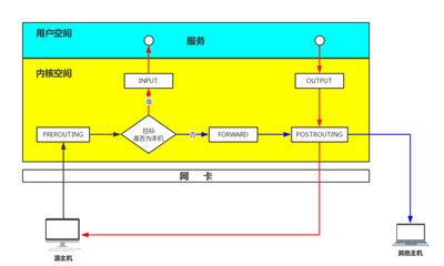 和大家一起分享不错的iptables