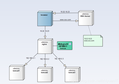 DNS轮循的一些介绍