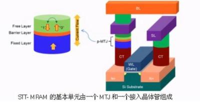 名词解释:MRAM 名词解释:MRAM