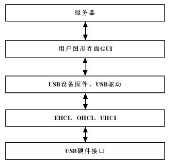USB 2.0你会用了吗?