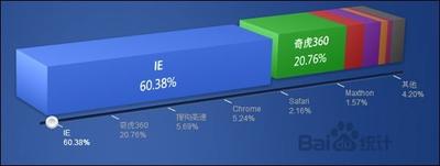 国内用户为何仍对IE6情有独钟7种因素