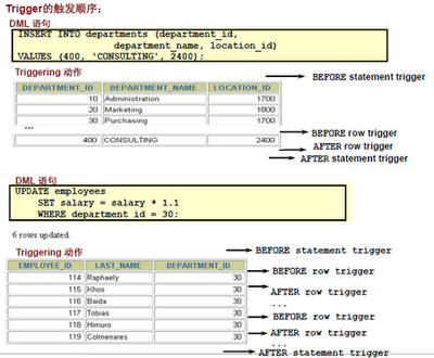 oracle触发器使用总结 oracle触发器使用总结