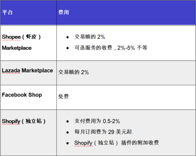 shopify是什么,shopify和shopee的区别是什么 shopify是什么,shopify和shopee的区别是什么