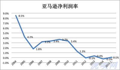 亚马逊利润率多少合适，亚马逊利润率怎么算