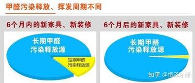 家具甲醛多久才能释放干净，如何除家具甲醛才靠谱
