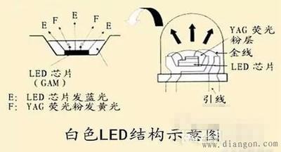 led灯多少瓦伤害眼睛，led灯和普通灯有啥区别