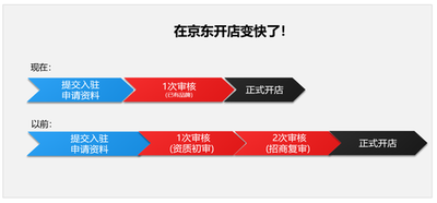 京东b2b平台是什么，京东b2b平台入驻条件